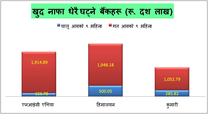 आधाभन्दा बढिले घट्यो यी वाणिज्य बैंकहरूको खुद नाफा