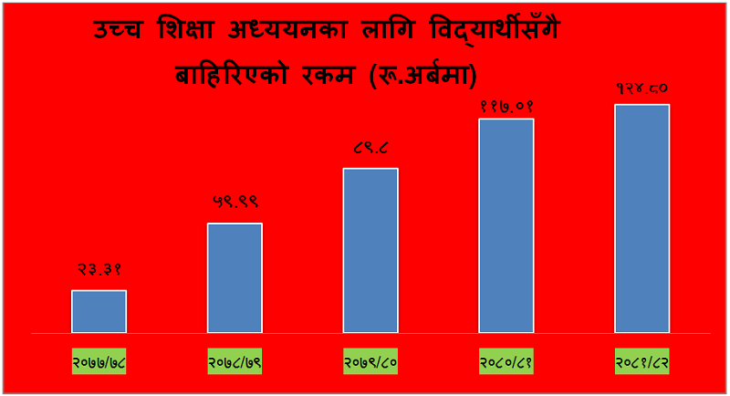 साढे चार गुणाले बढ्यो वैदेशिक अध्ययन खर्च