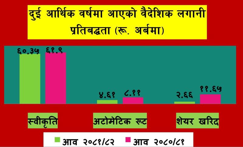 १७.१९ प्रतिशतले घट्यो एफडिआई प्रतिबद्धता