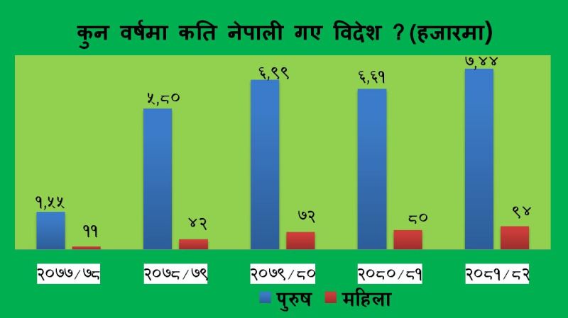 पाँच वर्षमा ४ गुणाले बढे रोजगारीका लागि विदेशिने नेपाली
