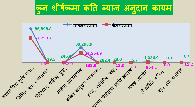 करिब ३३ प्रतिशतले खुम्चियो सहुलियतपूर्ण कर्जा