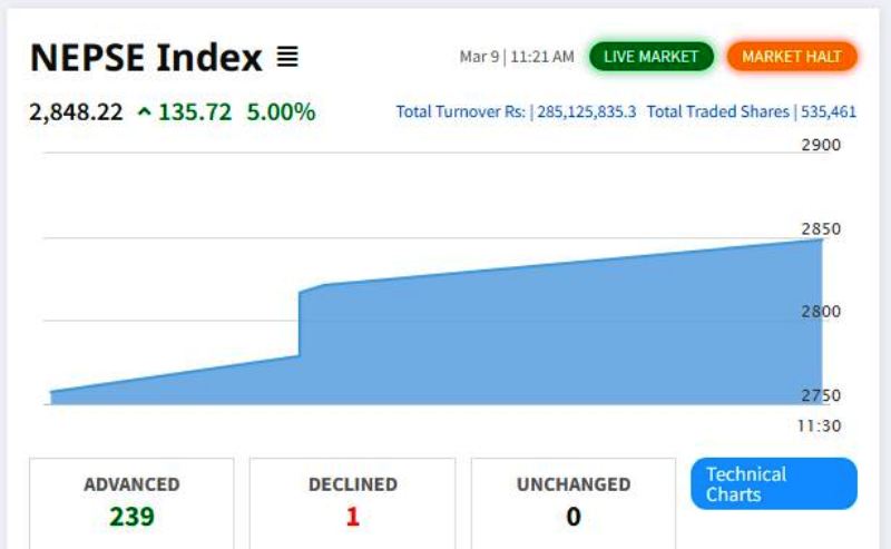 शेयर बजारमा दोस्रो पटक सकारात्मक सर्किट