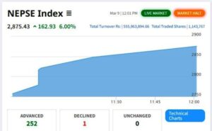 शेयर बजारमा तेस्रो पटक सकारात्मक सर्किट, आजका लागि कारोबार बन्द