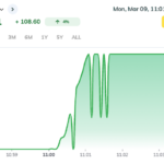 खुलेको एक मिनेटमै शेयर बजारमा सकारात्मक सर्किट