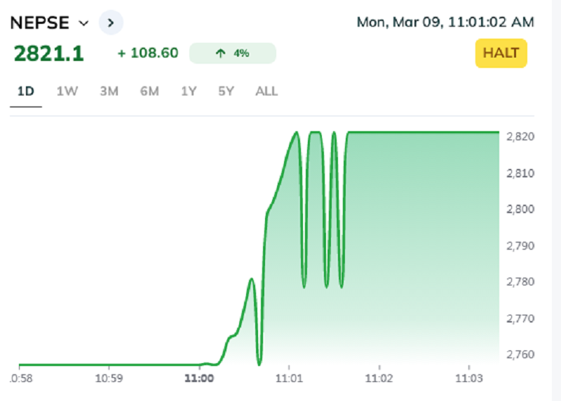 खुलेको एक मिनेटमै शेयर बजारमा सकारात्मक सर्किट